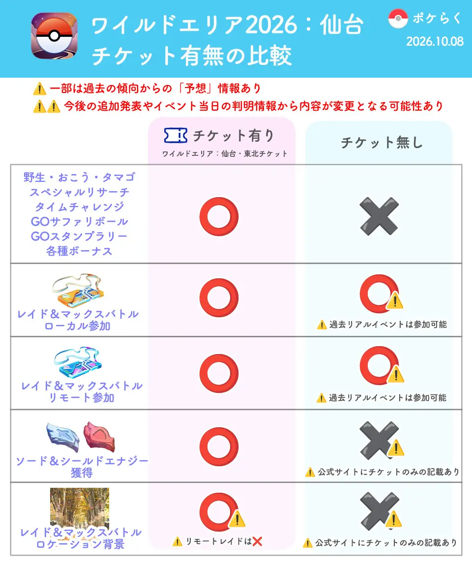 ワイルドエリア2026仙台チケットあり無しの比較