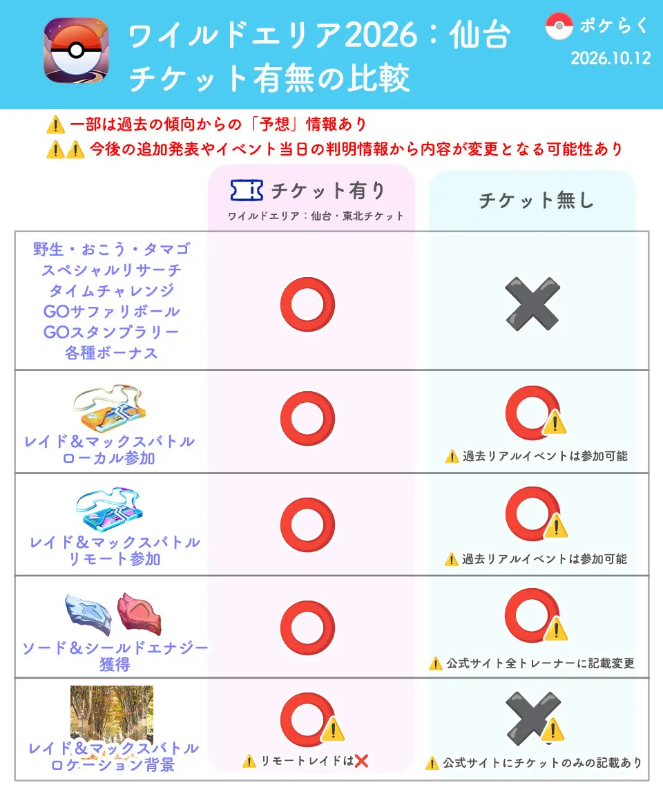 ワイルドエリア2026仙台チケットあり無しの比較